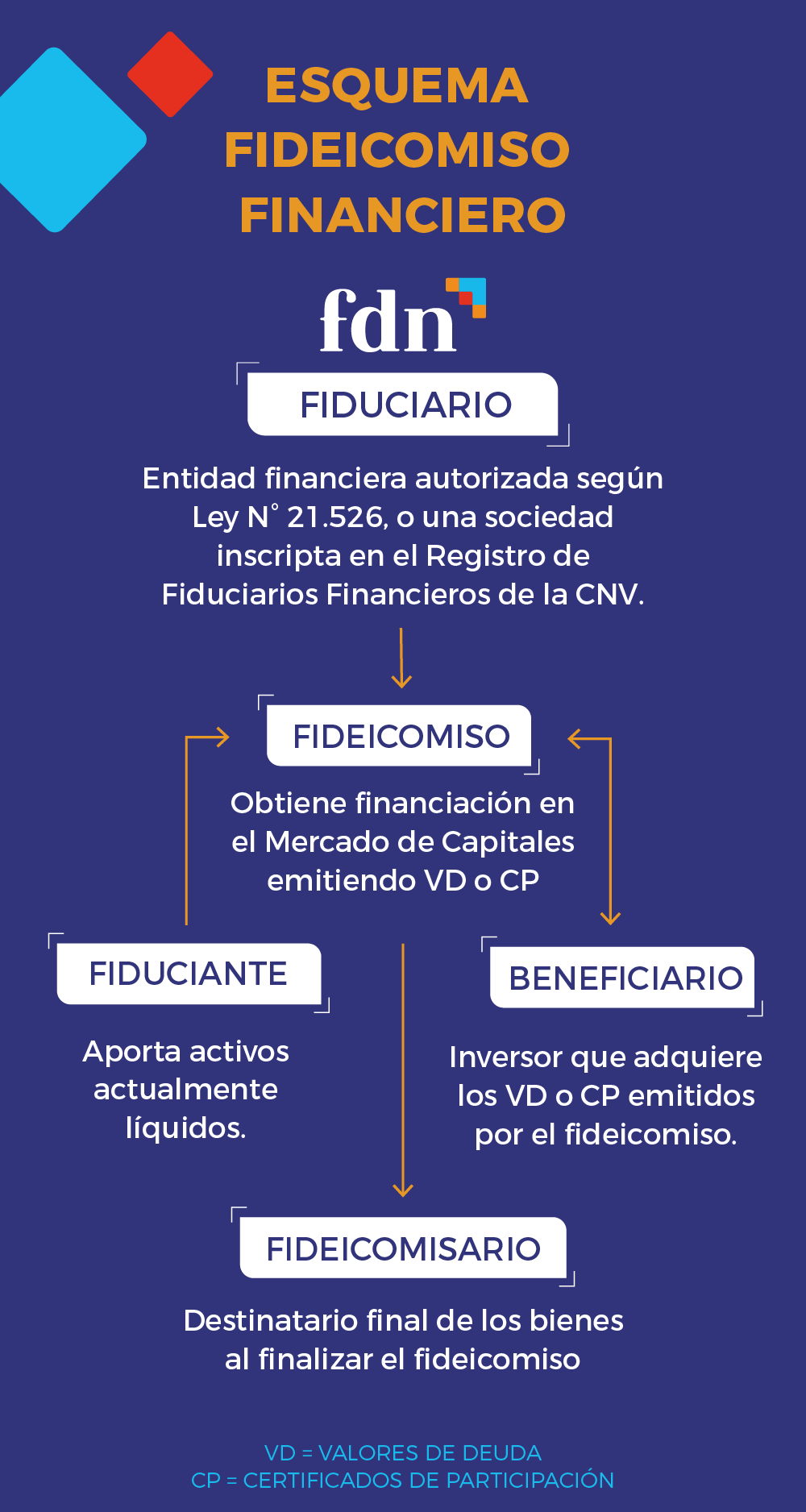 Fideicomisos Financieros – Fiduciaria Del Norte S.A.